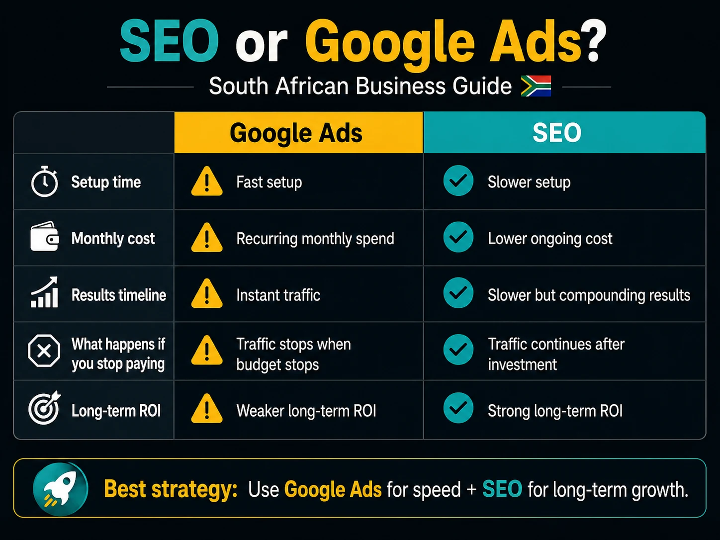 Google Ads vs SEO comparison table — speed, cost, ROI and long-term results for South African businesses